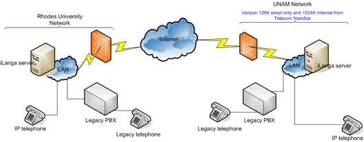 project VoIP set-up
